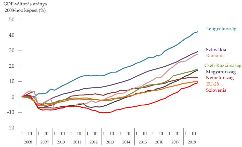 GDP változás 2008-2018