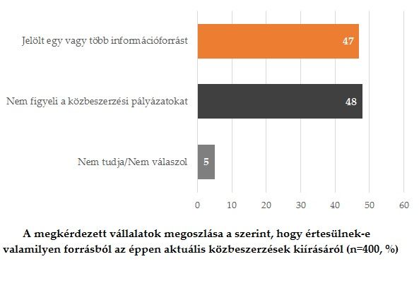 Közbeszerzési pályázatok a cégek körében