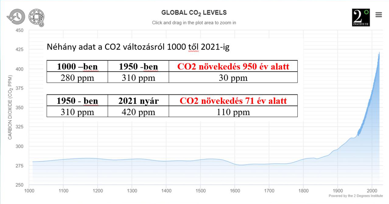 CO2