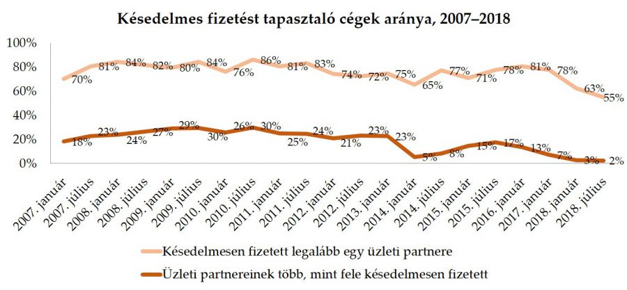 Késedelmes fizetés és lánctartozás a magyar vállalkozások körében