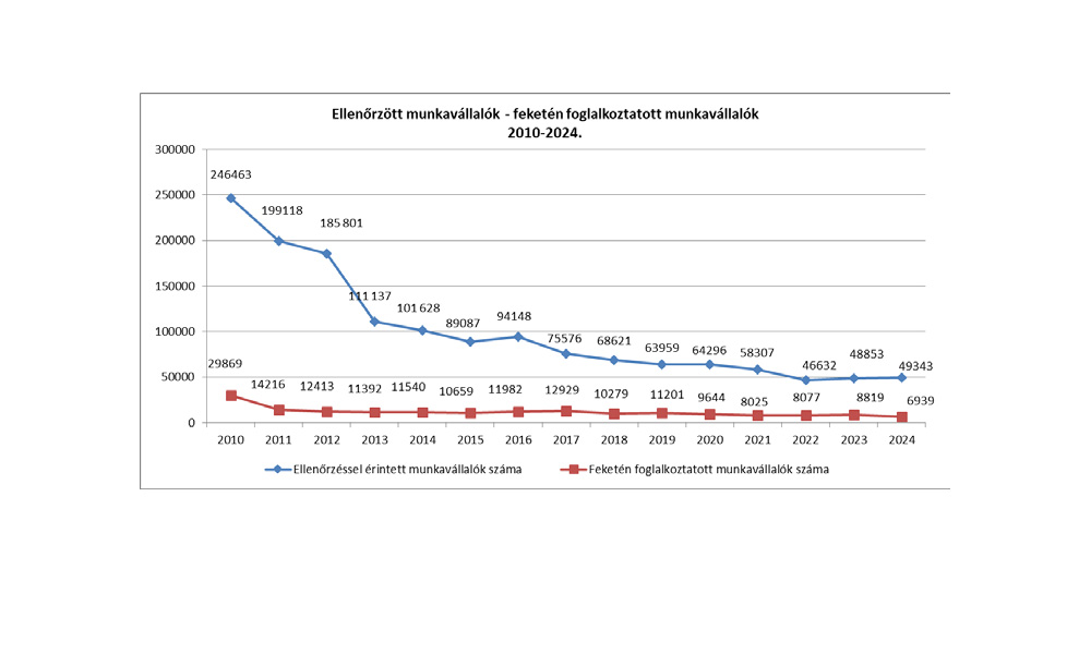 A 2024. évre vonatkozó foglalkoztatás-felügyeleti ellenőrzések tapasztalatairól szóló országos összefoglaló jelentés