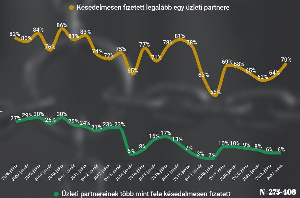 Késedelmes fizetés és lánctartozás a hazai vállalkozások körében