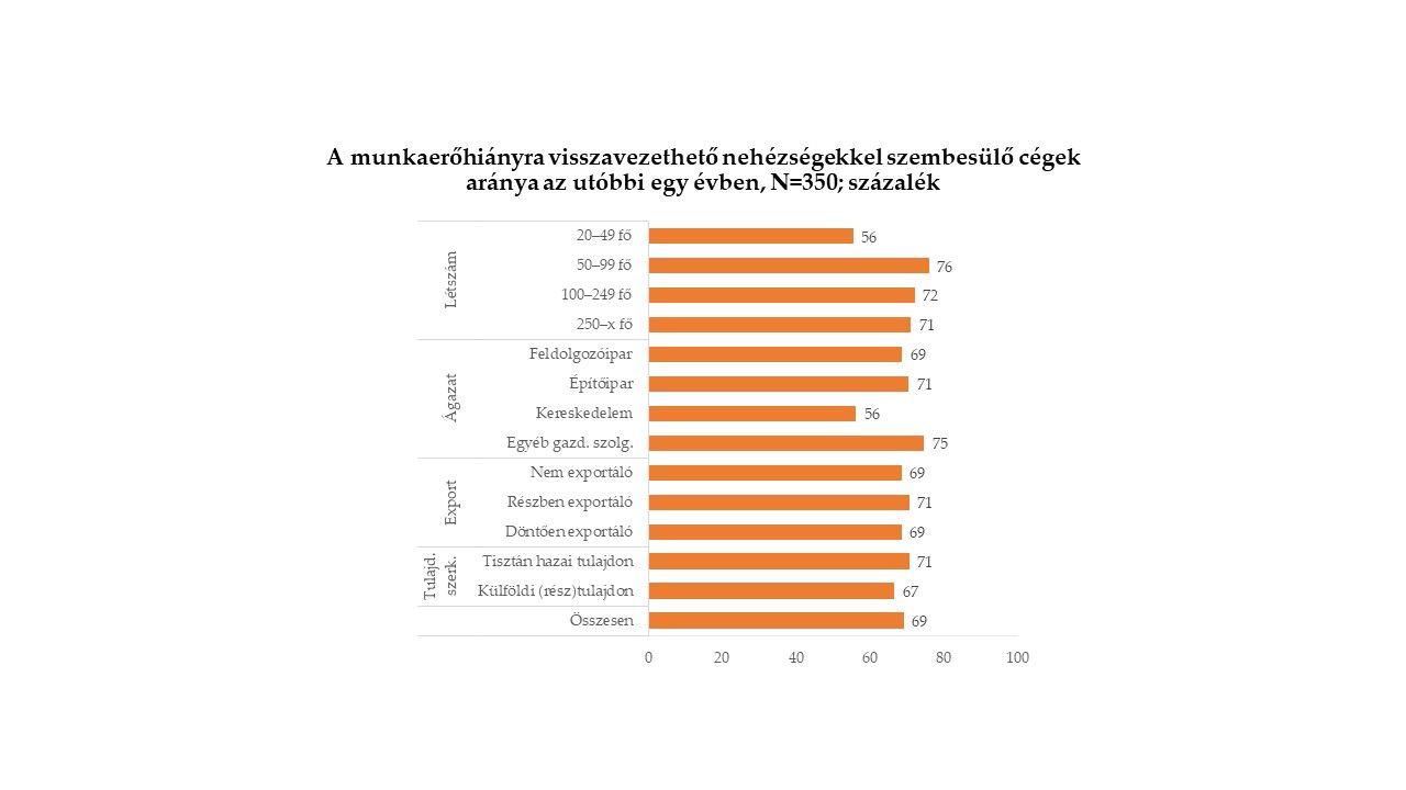 A munkaerőhiány percepciója és a munkaerőhiányra adott reakciók a hazai vállalkozások körében