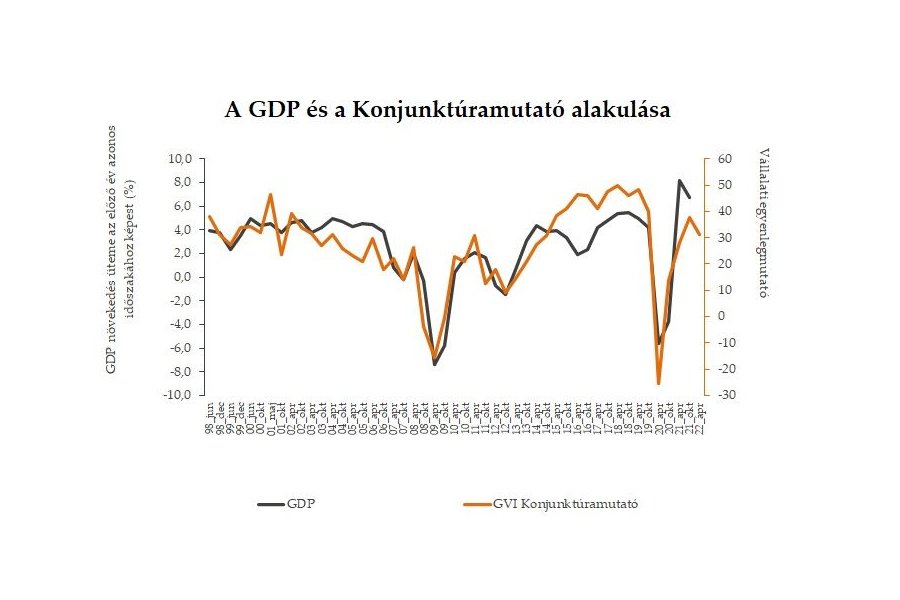 Az MKIK GVI 2022. áprilisi féléves konjunktúrafelvételének eredményei