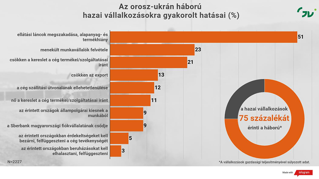 Az orosz-ukrán háború magyar vállalkozásokra gyakorolt hatásai, következményei