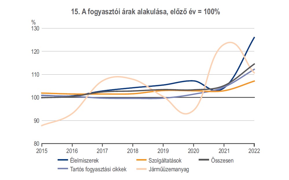 Magyar statisztikai zsebkönyv 2022