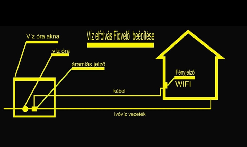 Üzleti partnerkeresés - víz elfolyás figyelő szerkezet