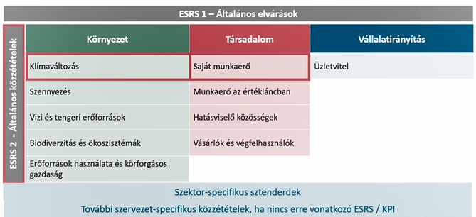 esrs szerkezete