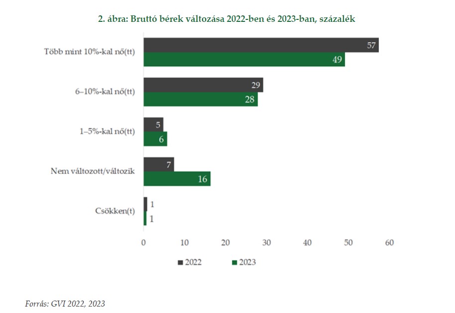 Béremelés 2022-2023