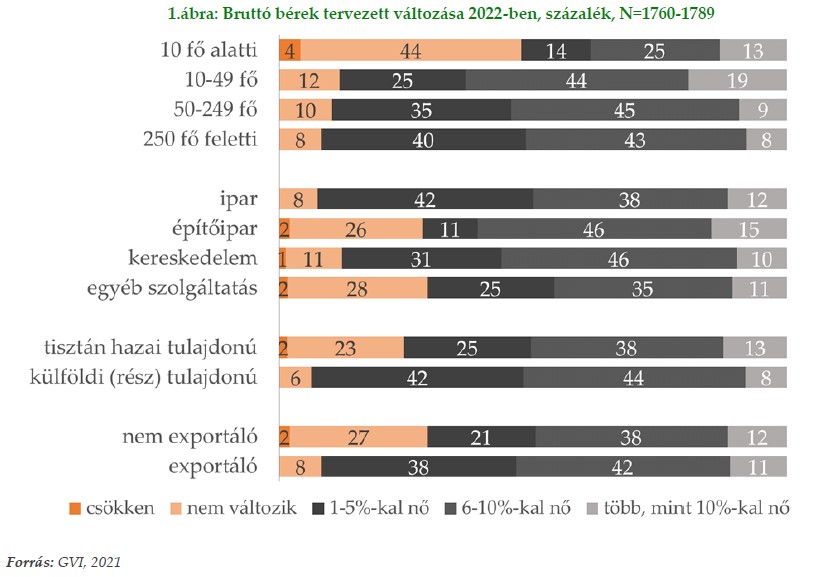 Béremelés 2022