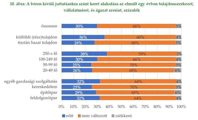 Béren kívüli juttatások változása