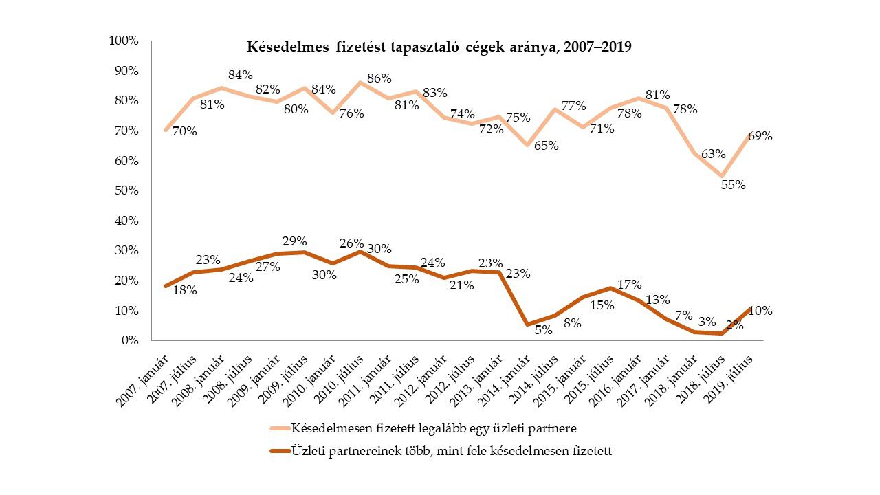 Késedelmes fizetés