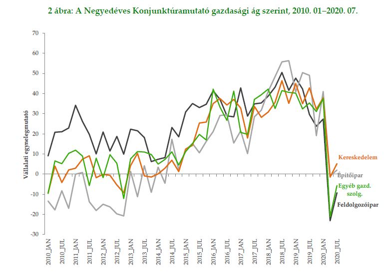 Konjunktúra 2010-2020