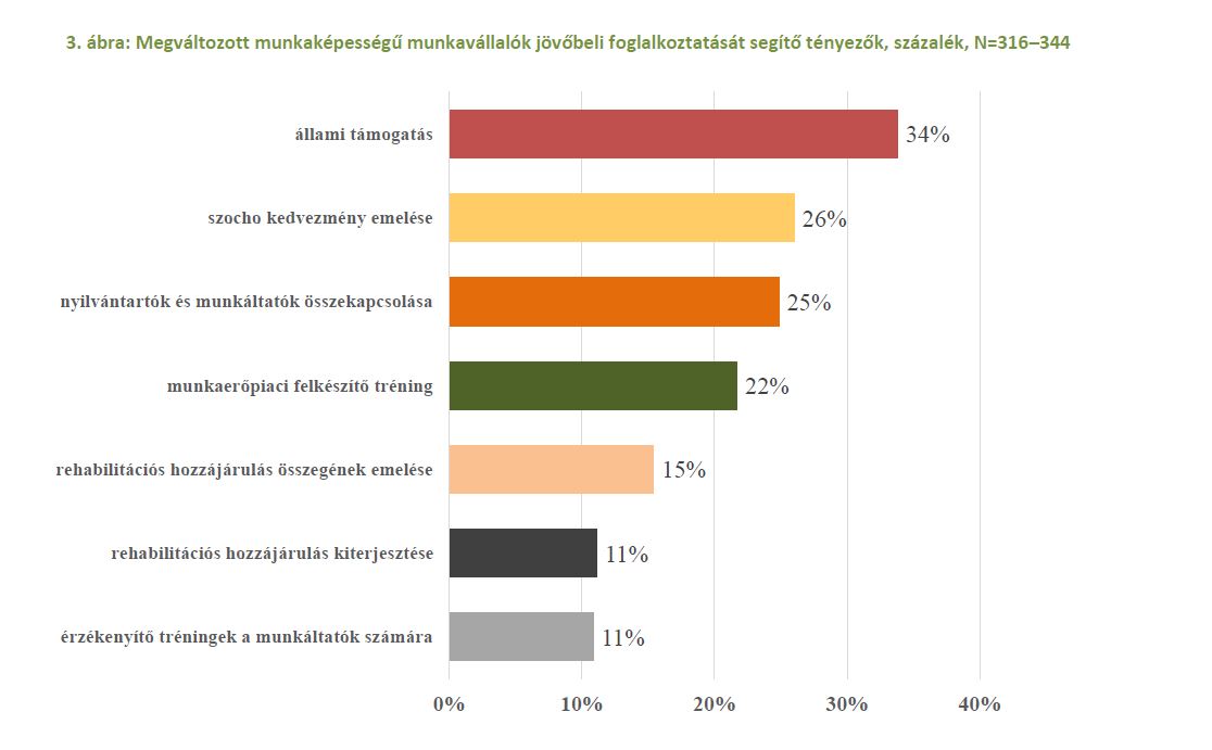 Mennyire segítenék elő az alábbi intézkedések azt, hogy az Ön cége megváltozott munkaképességű munkavállalókat alkalmazzon?