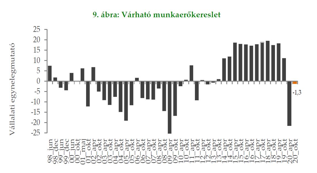 Munkaerő kereslet