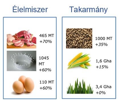 elelmiszer takarmany
