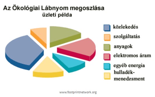 okologiai labnyom megoszlasa